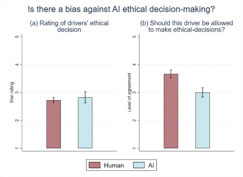 圖 | 平均而言,人們對 AI 駕駛員的道德決策的評價與人類駕駛員的評價沒有區別。但是,人們并不想讓人工智能在路上做出道德決定(來源:廣島大學)